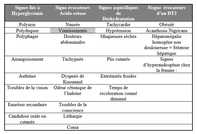 Résumé des signes cliniques à la découverte du diabète